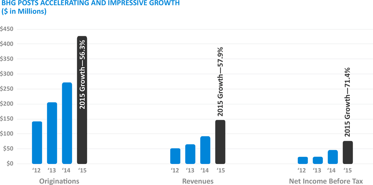 BHG posts accelerating and impressive growth ($ in Millions) Chart