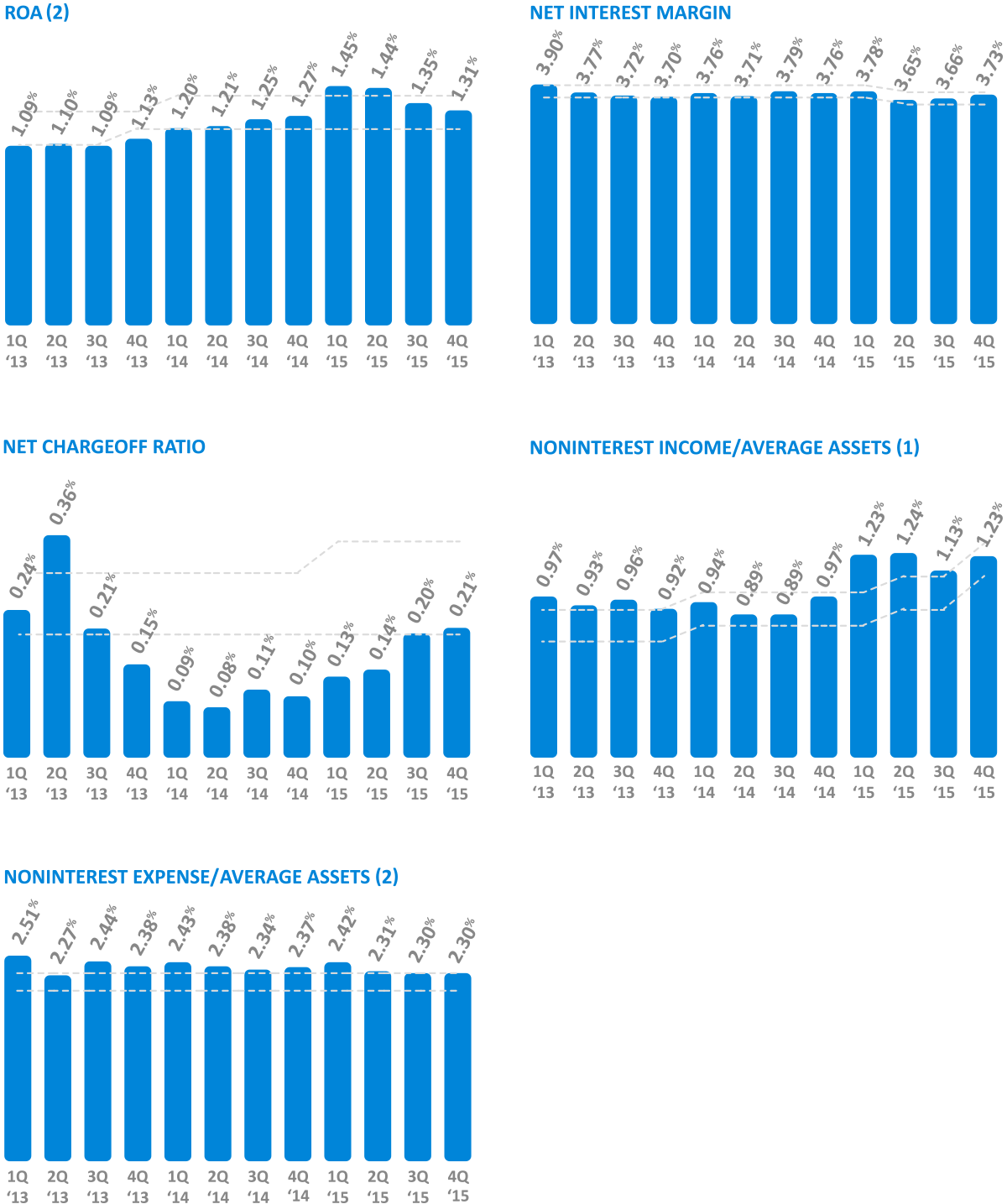 ROAA | Net Interest Margin | Noninterest Income/ Average Assets (1) | Noninterest Expense/ Average Assets (2) Charts